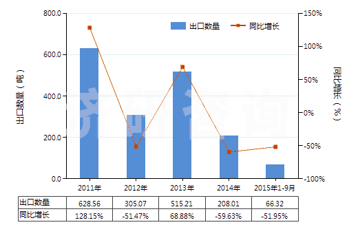 2011-2015年9月中國正丙醇(HS29051210)出口量及增速統(tǒng)計(jì) 2011-2015年9月中國正丙醇(HS29051210)出口量及增速統(tǒng)計(jì)